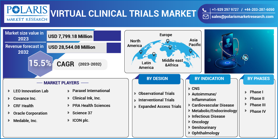 Virtual Clinical Trials Market Share, Size